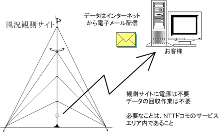 Remote Pack