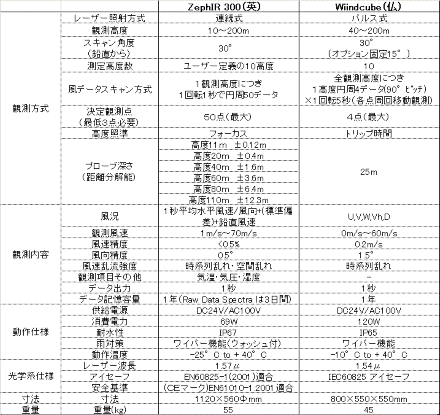 comparison