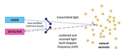 Doppler Shift